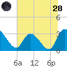 Thoroughfare Creek tide chart for Tuesday, June 28, 2022