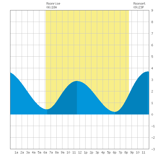 Thoroughfare Creek tide chart for Wednesday, June 29, 2022