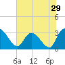 Thoroughfare Creek tide chart for Wednesday, June 29, 2022