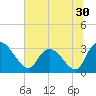 Thoroughfare Creek tide chart for Thursday, June 30, 2022