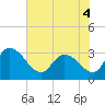 Thoroughfare Creek tide chart for Saturday, June 4, 2022