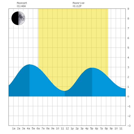 Thoroughfare Creek tide chart for Tuesday, June 7, 2022