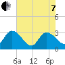 Thoroughfare Creek tide chart for Tuesday, June 7, 2022
