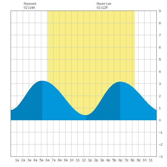 Thoroughfare Creek tide chart for Wednesday, June 8, 2022