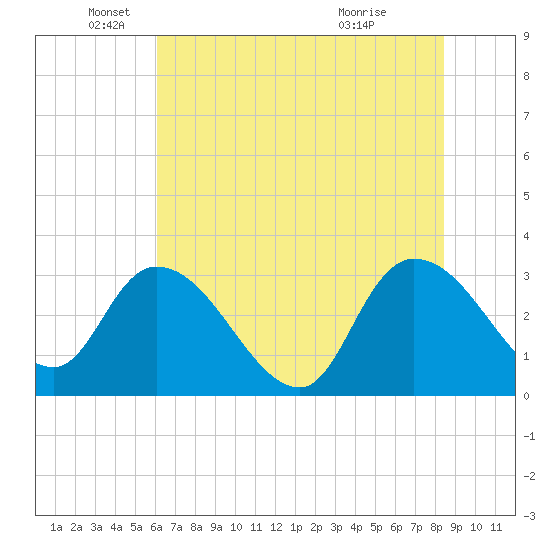 Thoroughfare Creek tide chart for Thursday, June 9, 2022