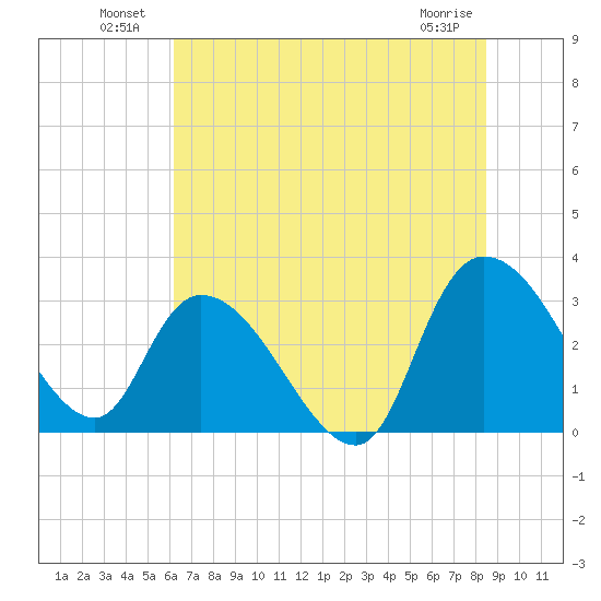Thoroughfare Creek tide chart for Sunday, July 10, 2022