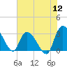 Thoroughfare Creek tide chart for Tuesday, July 12, 2022