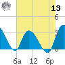 Thoroughfare Creek tide chart for Wednesday, July 13, 2022