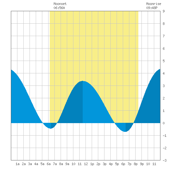Thoroughfare Creek tide chart for Thursday, July 14, 2022