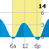 Thoroughfare Creek tide chart for Thursday, July 14, 2022