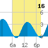 Thoroughfare Creek tide chart for Saturday, July 16, 2022