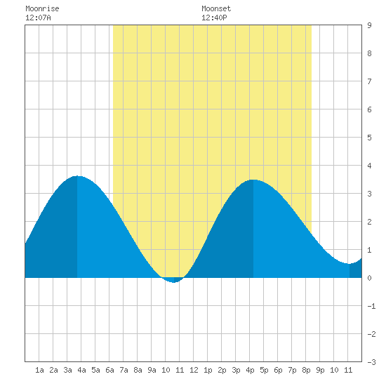 Thoroughfare Creek tide chart for Tuesday, July 19, 2022