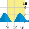 Thoroughfare Creek tide chart for Tuesday, July 19, 2022