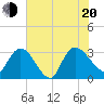 Thoroughfare Creek tide chart for Wednesday, July 20, 2022