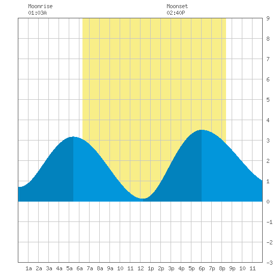 Thoroughfare Creek tide chart for Thursday, July 21, 2022