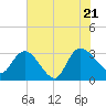 Thoroughfare Creek tide chart for Thursday, July 21, 2022