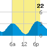 Thoroughfare Creek tide chart for Friday, July 22, 2022
