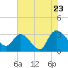 Thoroughfare Creek tide chart for Saturday, July 23, 2022