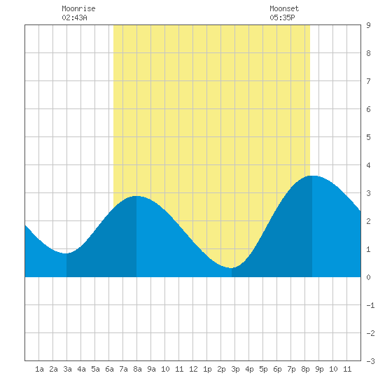 Thoroughfare Creek tide chart for Sunday, July 24, 2022