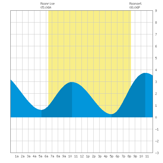 Thoroughfare Creek tide chart for Wednesday, July 27, 2022