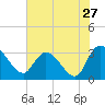 Thoroughfare Creek tide chart for Wednesday, July 27, 2022