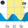 Thoroughfare Creek tide chart for Thursday, July 28, 2022