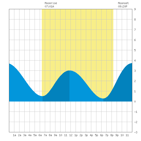 Thoroughfare Creek tide chart for Friday, July 29, 2022