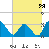 Thoroughfare Creek tide chart for Friday, July 29, 2022