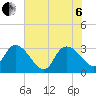 Thoroughfare Creek tide chart for Wednesday, July 6, 2022