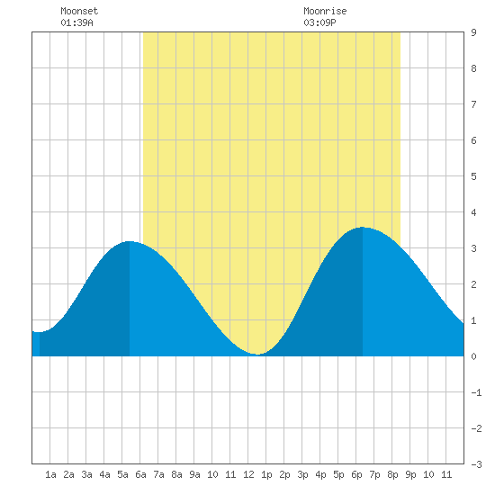 Thoroughfare Creek tide chart for Friday, July 8, 2022