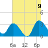 Thoroughfare Creek tide chart for Saturday, July 9, 2022