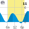 Thoroughfare Creek tide chart for Thursday, August 11, 2022