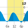 Thoroughfare Creek tide chart for Friday, August 12, 2022