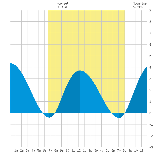 Thoroughfare Creek tide chart for Saturday, August 13, 2022