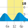 Thoroughfare Creek tide chart for Thursday, August 18, 2022