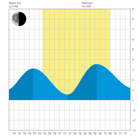 Thoroughfare Creek tide chart for Friday, August 19, 2022