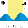 Thoroughfare Creek tide chart for Friday, August 19, 2022