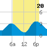Thoroughfare Creek tide chart for Saturday, August 20, 2022