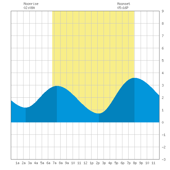 Thoroughfare Creek tide chart for Monday, August 22, 2022