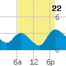 Thoroughfare Creek tide chart for Monday, August 22, 2022