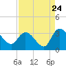 Thoroughfare Creek tide chart for Wednesday, August 24, 2022