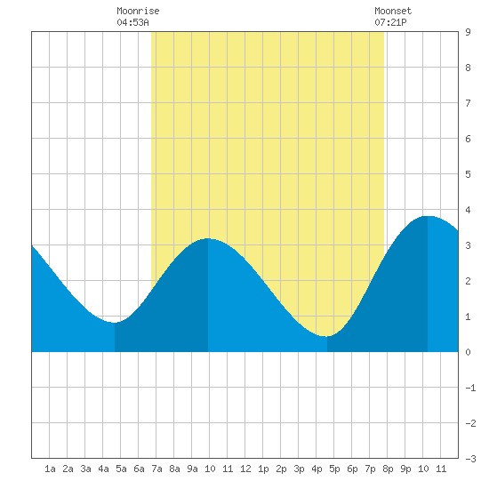 Thoroughfare Creek tide chart for Thursday, August 25, 2022