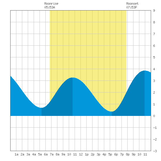 Thoroughfare Creek tide chart for Friday, August 26, 2022