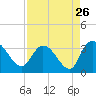 Thoroughfare Creek tide chart for Friday, August 26, 2022