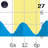 Thoroughfare Creek tide chart for Saturday, August 27, 2022