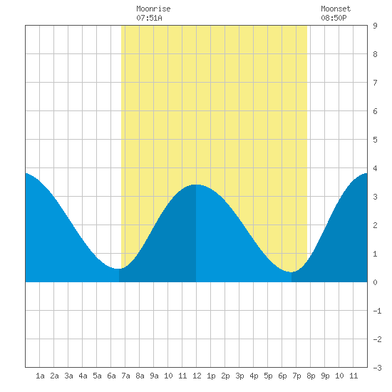 Thoroughfare Creek tide chart for Sunday, August 28, 2022