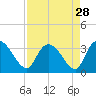 Thoroughfare Creek tide chart for Sunday, August 28, 2022