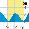 Thoroughfare Creek tide chart for Monday, August 29, 2022