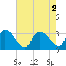 Thoroughfare Creek tide chart for Tuesday, August 2, 2022