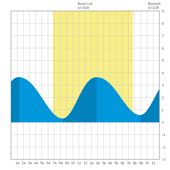 Thoroughfare Creek tide chart for Wednesday, August 31, 2022